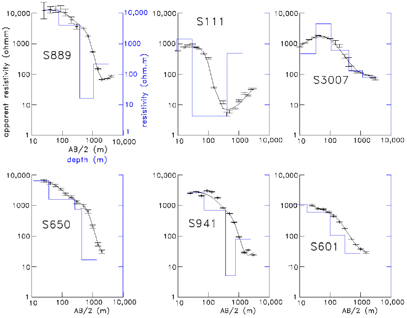 Selected resistivity soundings, their locations shown in Figure 2. Displayed are the observed apparent resistivities and their standard errors (symbols), the inverted layered models and their calculated responses (solid lines)