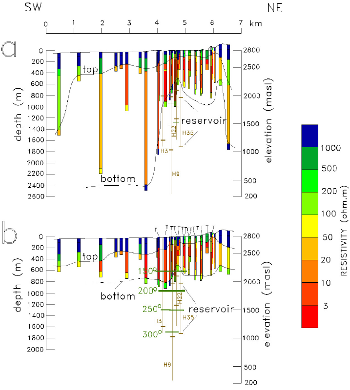 Alternative resistivity sections under profile P1. a) Preliminary model, b) Reinterpreted model. The top and bottom of the conductive unit is defined by resistivities less than 100 ohm.m. Vertical exaggeration of 2x. The depth interval of the geothermal reservoir is indicated in the wells and a simplified version of the initial temperatures. The "Ts" denote the TEM soundings.