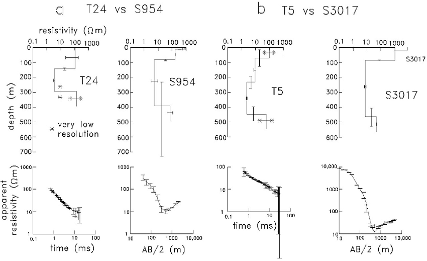 Comparison of inverted models and parameter resolution between a pair of close-by transient electromagnetic (TEM) and resistivity soundings. a) Soundings T24 and S954, b) soundings T5 and S3017. Large uncertainties (low resolution) are indicated with an asterisk. The measured apparent resistivities and standard errors as a function of electrode aperture or time are displayed in the lower part, together with the calculated response from the inverted model.