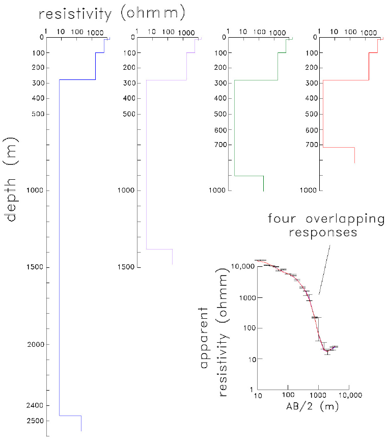 Equivalence problem in the resistivity sounding S109. Four models with the same conductance of the fourth layer produce practically the same apparent resistivity responses. The field data are also shown.