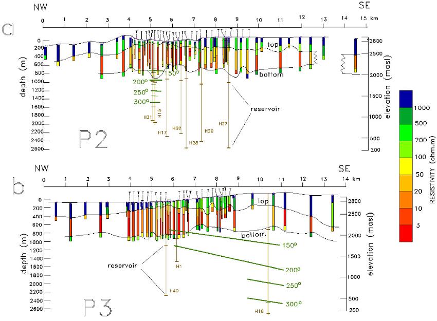 Reinterpreted models constructed for the NW-SE profiles P2 and P3. Profile locations are shown in Figure 2. The top and bottom of the conductive unit is defined by resistivities less than 100 ohm.m. Vertical exaggeration of 2x. The geothermal reservoir is indicated in the wells and a simplified version of the initial temperatures. The "Ts" denote the TEM soundings