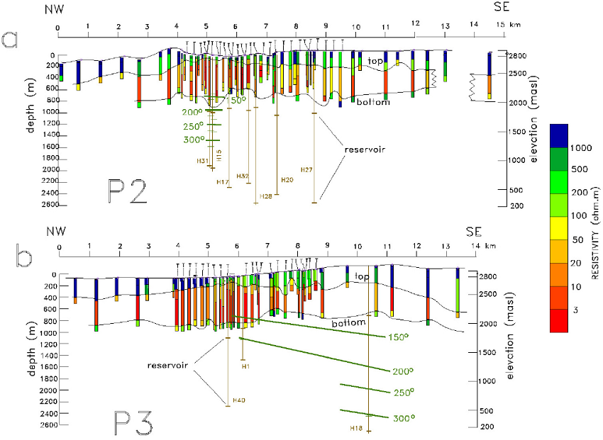Reinterpreted models constructed for profiles P4 (SW-NE) and P5 (NW-SE). Profile locations are shown in Figure 2. The top and bottom of the conductive unit is defined by resistivities less than 100 ohm.m. Vertical exaggeration of 2x. The geothermal reservoir is indicated in the wells and a simplified version of the initial temperatures. The "Ts" denote the TEM soundings.