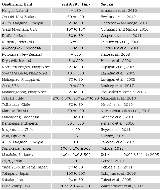 Estimated reservoir resistivities in geothermal fields around the world.