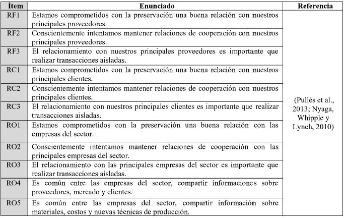 Ítems del RCS
