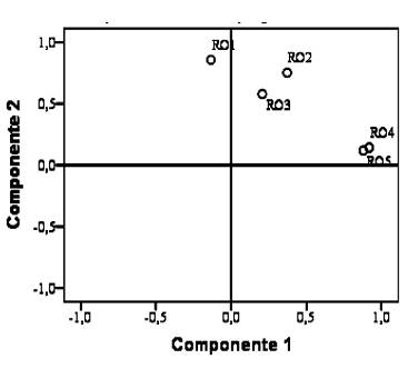 Plot de componente en espacio rotado de la variable RO
