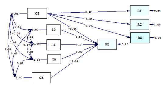 Resultados del modelo estructural