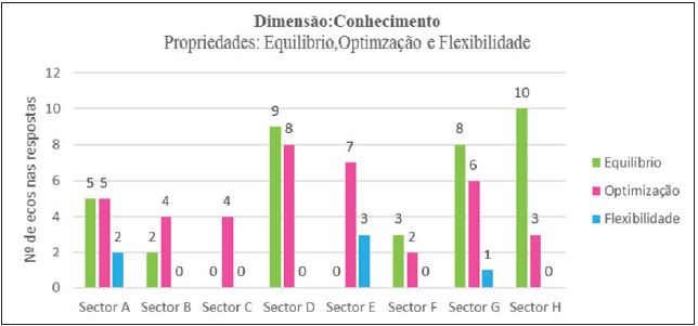 Comparação dos ecos das propriedades de protorresiliência dos setores na dimensão do conhecimento