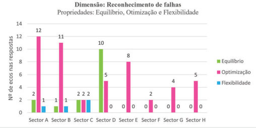 Comparação dos ecos das propriedades de protorresiliência dos setores na dimensão do reconhecimento de falhas