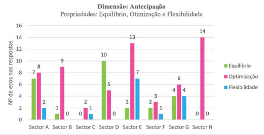Comparação dos ecos das propriedades de protorresiliência dos setores na dimensão da antecipação