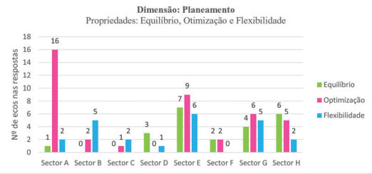 Comparação dos ecos das propriedades de protorresiliência dos setores na dimensão da antecipação