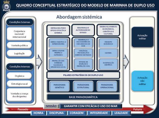 Quadro interpretativo da Marinha de duplo uso
