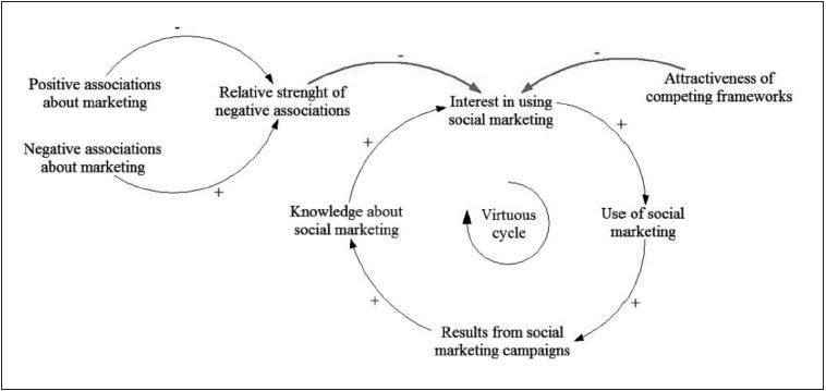 Barriers to the expansion of social marketing in Brazil