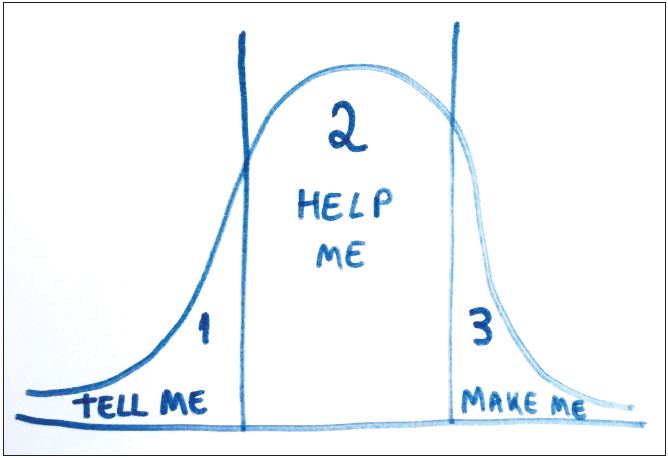 Tell me-help me-make me paradigm