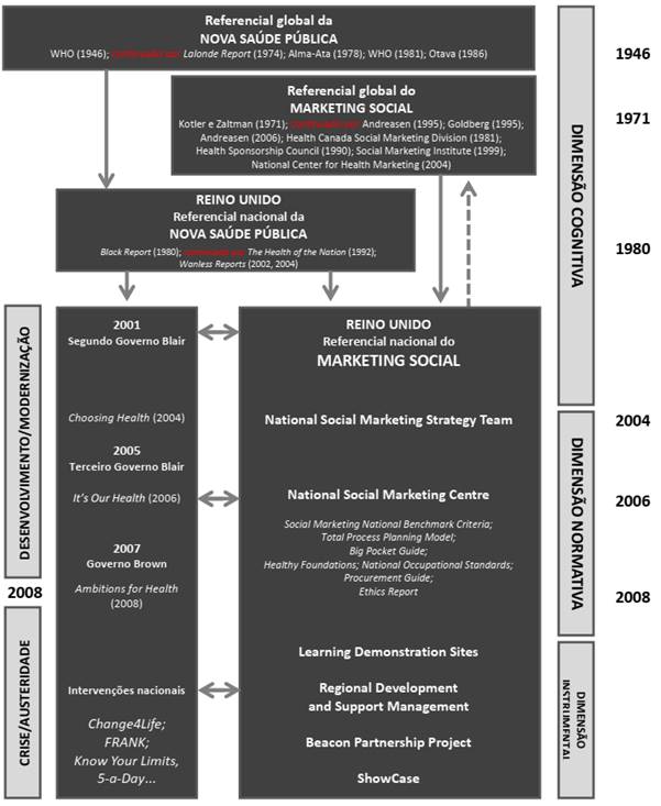 Representação da mediação inicial do referencial britânico de marketing social