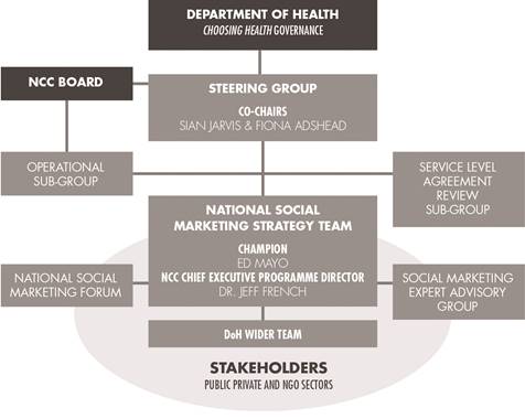 Representação da governação da Estratégia Nacional de Marketing Social