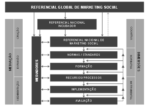 Modelo para uma política nacional de marketing social