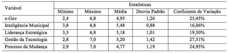 Estatísticas dos Fatores de Influência
