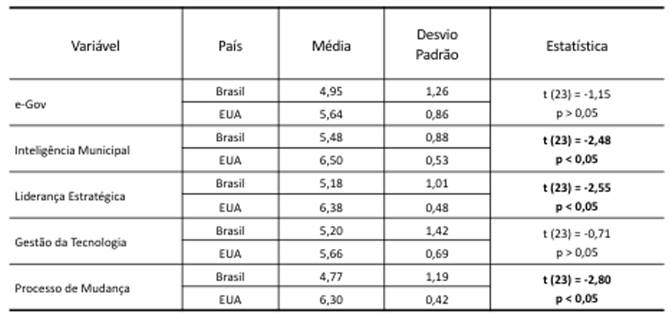 Matriz de Correlação entre as Variáveis