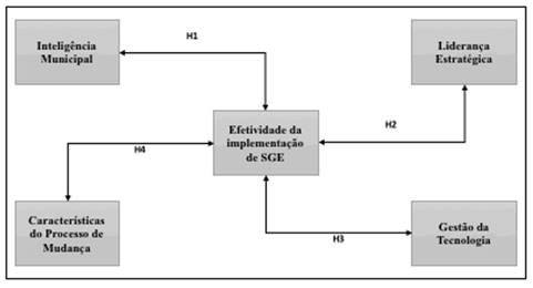 Modelo de Governança Eletrônica de Cidades - MGEC