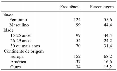 Perfil demográfico dos respondentes