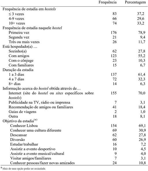 Estadia dos respondentes