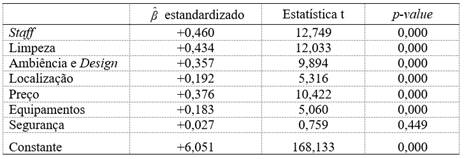 Estimativa dos coeficientes do modelo de regressão linear múltipla explicativo da satisfação global com o hostel