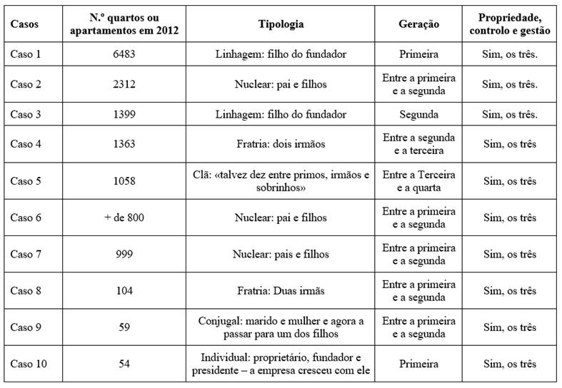 Descrição da amostra