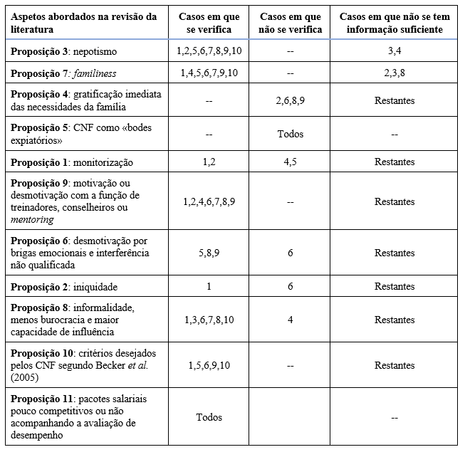 - Sumário dos casos analisados com base na revisão da literatura