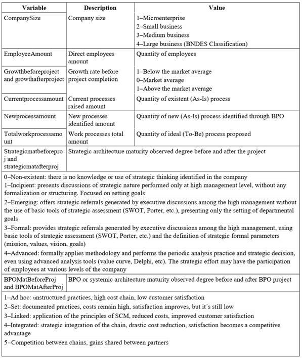 List of variables used in the evaluation of the case studies