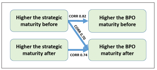 Correlations between maturity variables