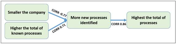 Correlations between the scale and the number of processes