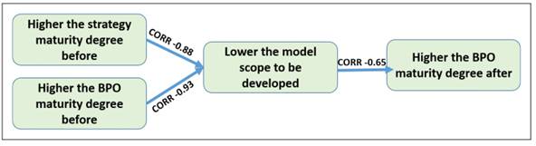 Correlations between BPO maturity and coverage