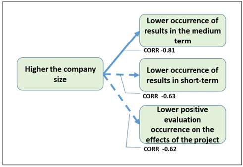 Correlations between scale and perception of BPO projects