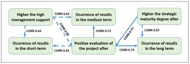 Correlations between the maturity variables, high management support and results of the BPO projects
