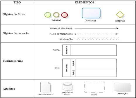 Elementos do BPMN