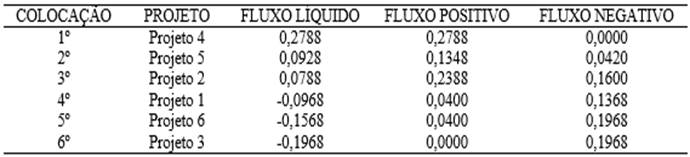 Ranking final dos projetos de acordo com o método PROMETHEE