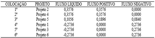Ranking dos projetos sob a perspectiva da gestão