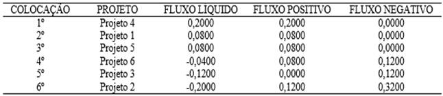 Ranking dos projetos sob a perspectiva da operação
