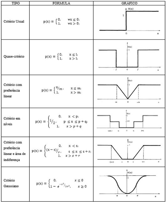 Tipos de critérios