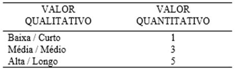 Conversão de valores qualitativos para quantitativos
