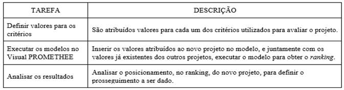 Descrição das tarefas do subprocesso de priorização de demanda