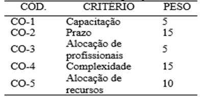 Critérios e pesos relacionados à operação