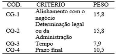 Critérios e pesos relacionados à gestão