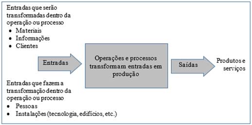 Modelo Geral do Processo de transformação