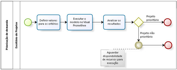 Modelagem do subprocesso de priorização de demanda