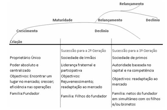 Ciclo de vida das empresas familiares