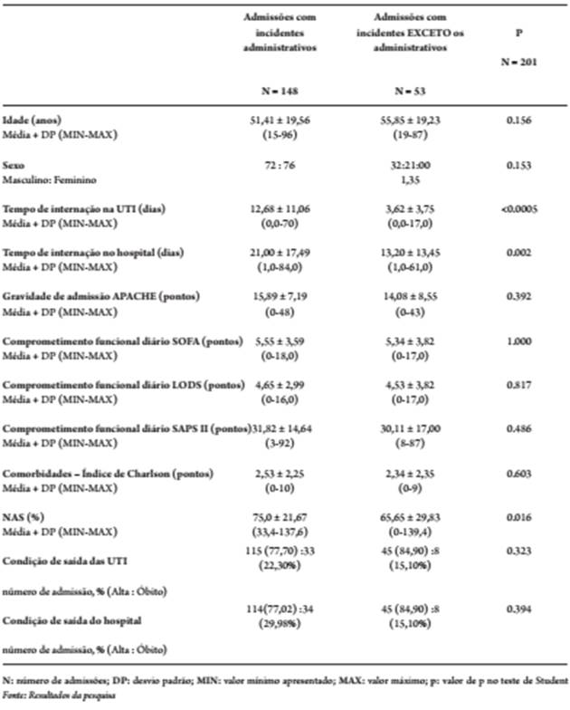 Distribuição das características demográficas, tempo de internação e condições clínicas de entrada das admissões com incidentes administrativos e outros incidentes