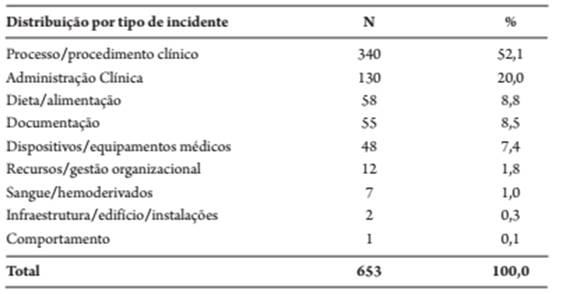 Distribuição dos incidentes administrativos por tipo de incidente