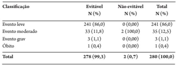 Classificação dos incidentes com dano