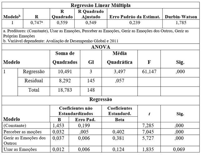 - Modelo resumo da regressão linear múltipla com estatística de Durbin-Watson, análise de variância (ANOVA) e principais estatísticas da regressão